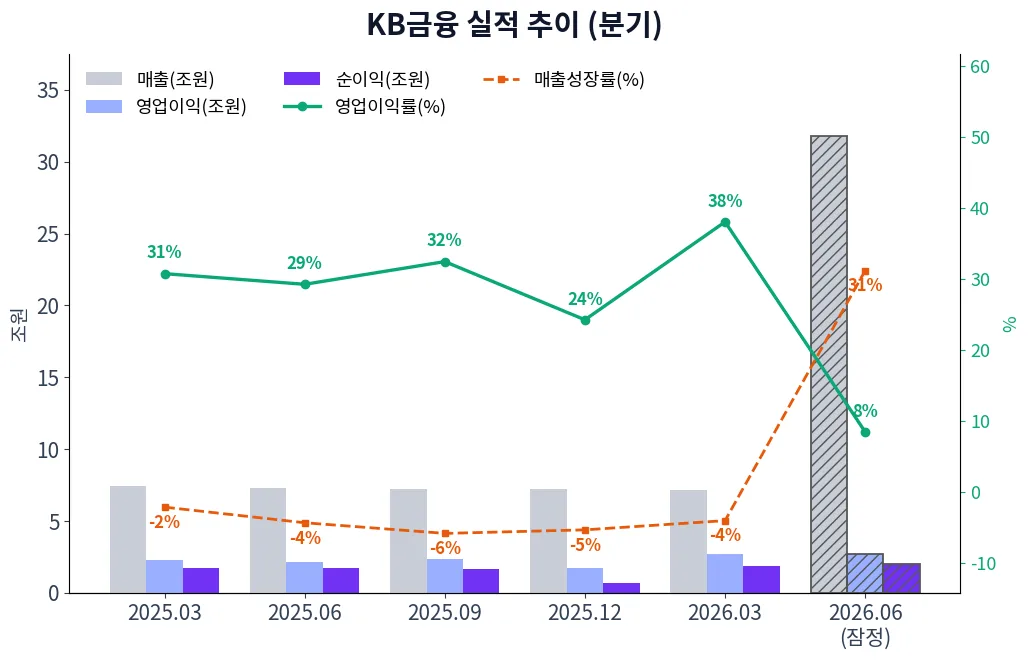 KB금융 분기별 실적 차트
