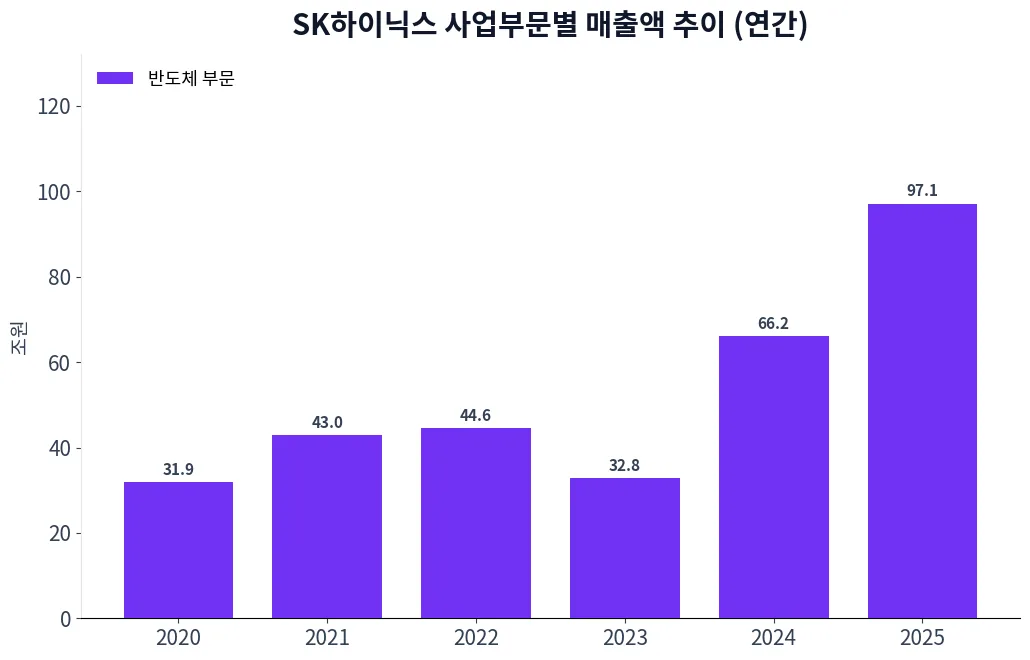 SK하이닉스 사업부문별 매출액 추이 차트