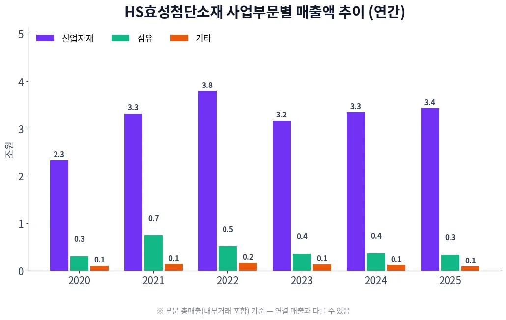 HS효성첨단소재 사업부문별 매출액 추이 차트