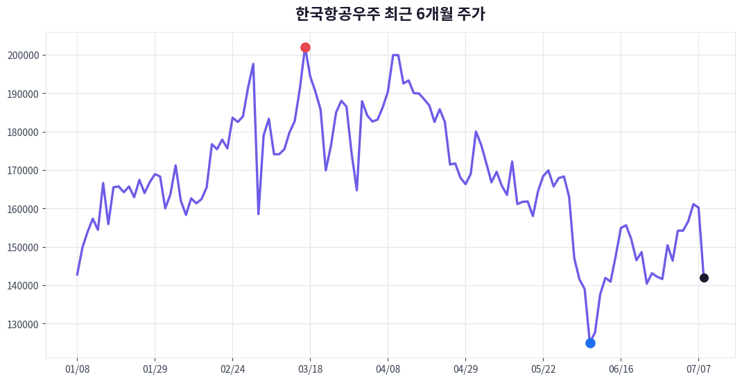 한국항공우주 6개월 주가 추이 차트