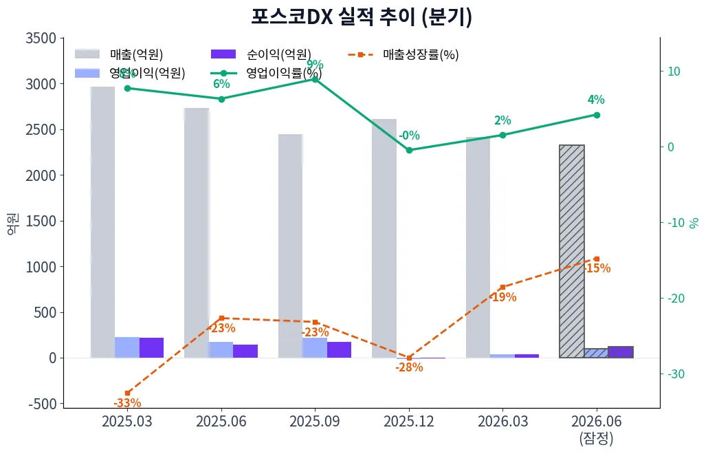 포스코DX 분기별 실적 차트