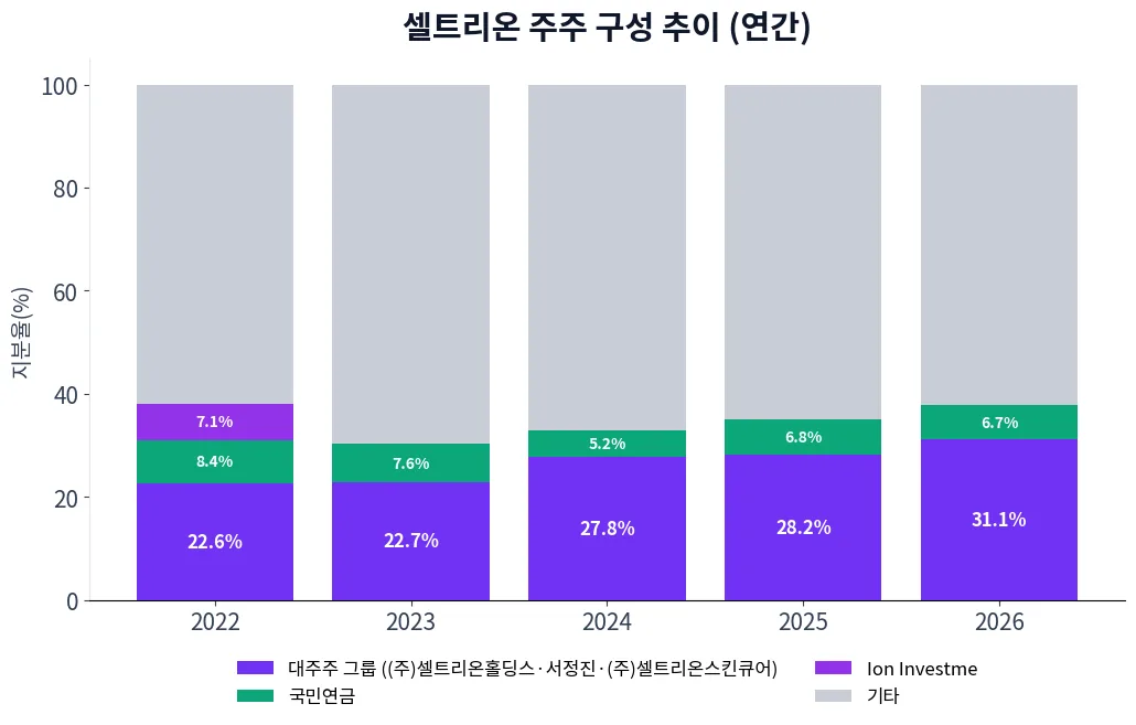 셀트리온 주주 구성 추이 차트