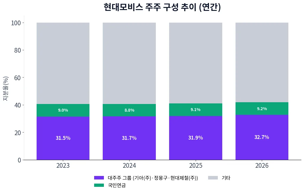 현대모비스 주주 구성 추이 차트