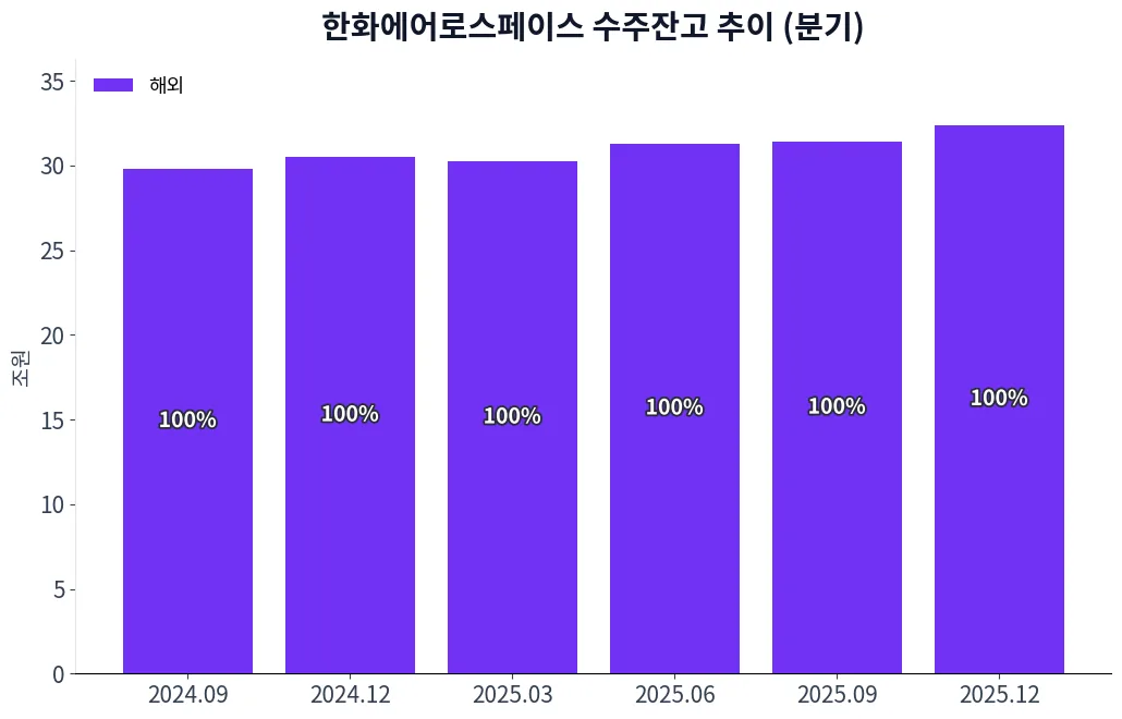 한화에어로스페이스 수주상황(구분별) 수주잔고 추이 차트
