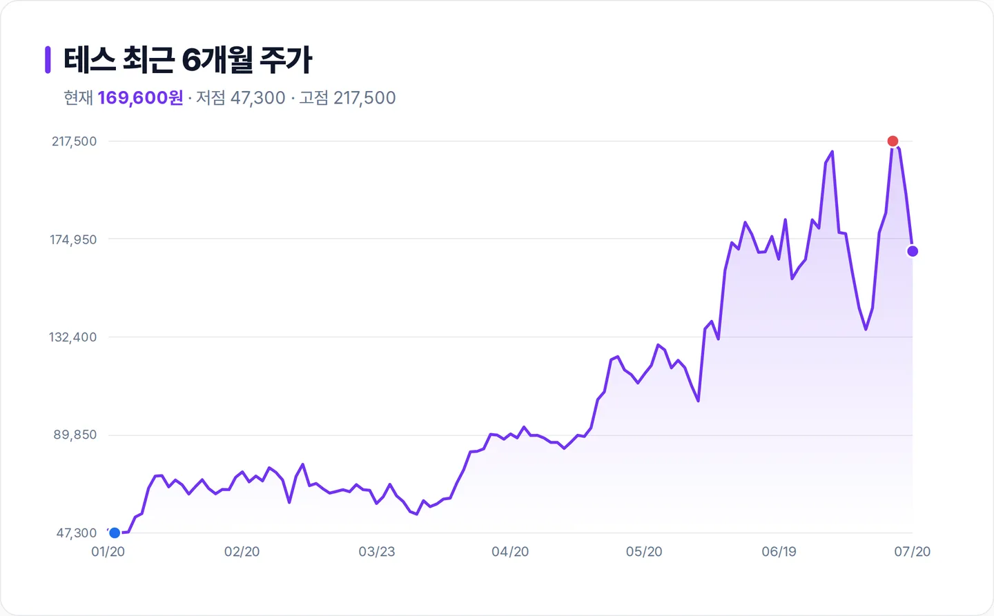테스 6개월 주가 추이 차트