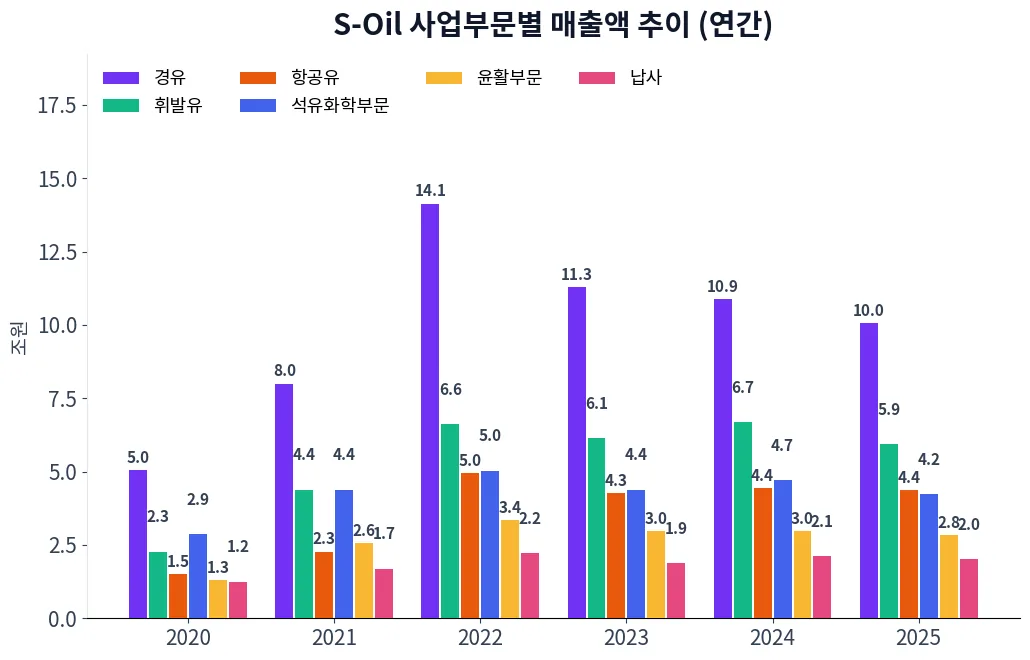 S-Oil 사업부문별 매출액 추이 차트