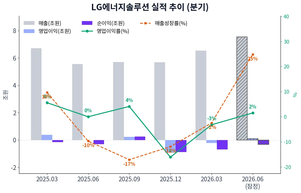 LG에너지솔루션 분기별 실적 차트
