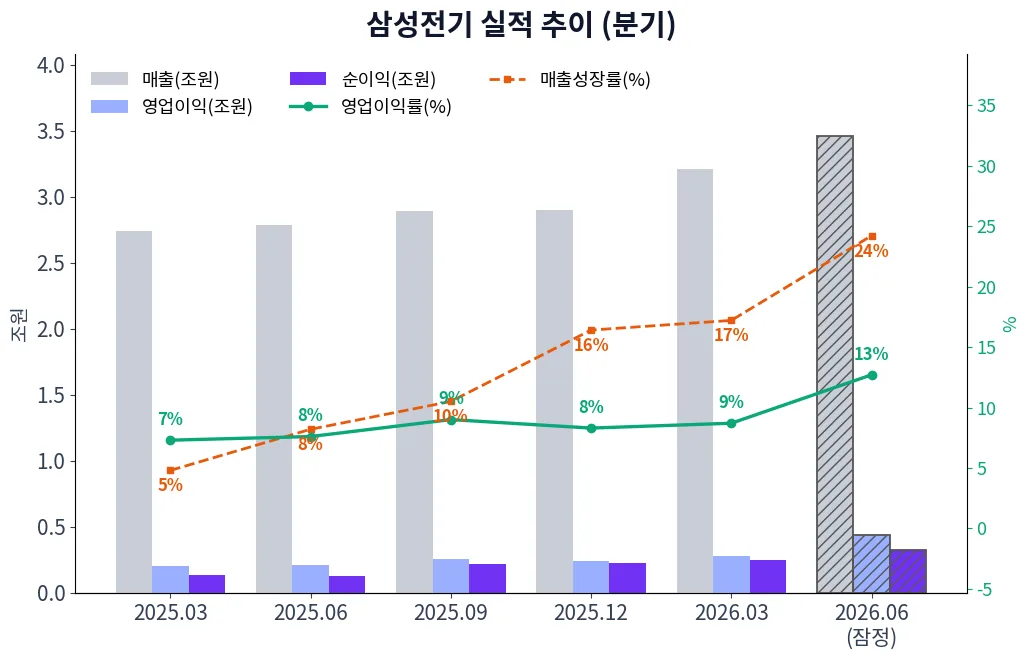 삼성전기 분기별 실적 차트
