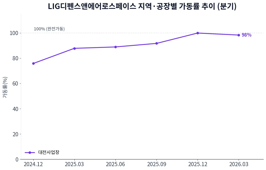 LIG디펜스앤에어로스페이스 지역·공장별 가동률 추이 차트