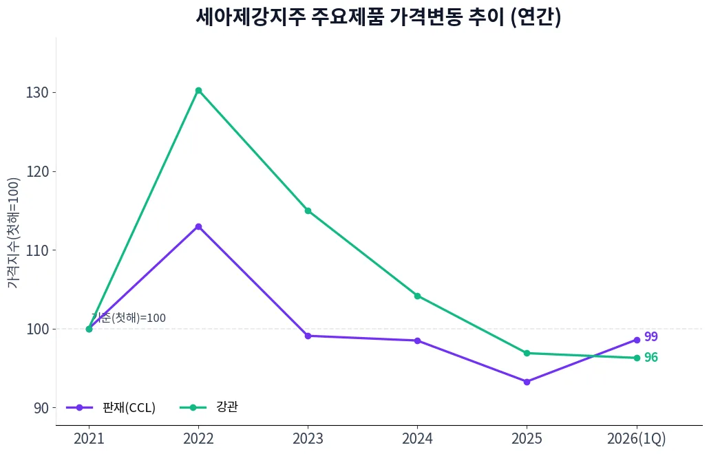 세아제강지주 주요제품 가격변동 추이 차트