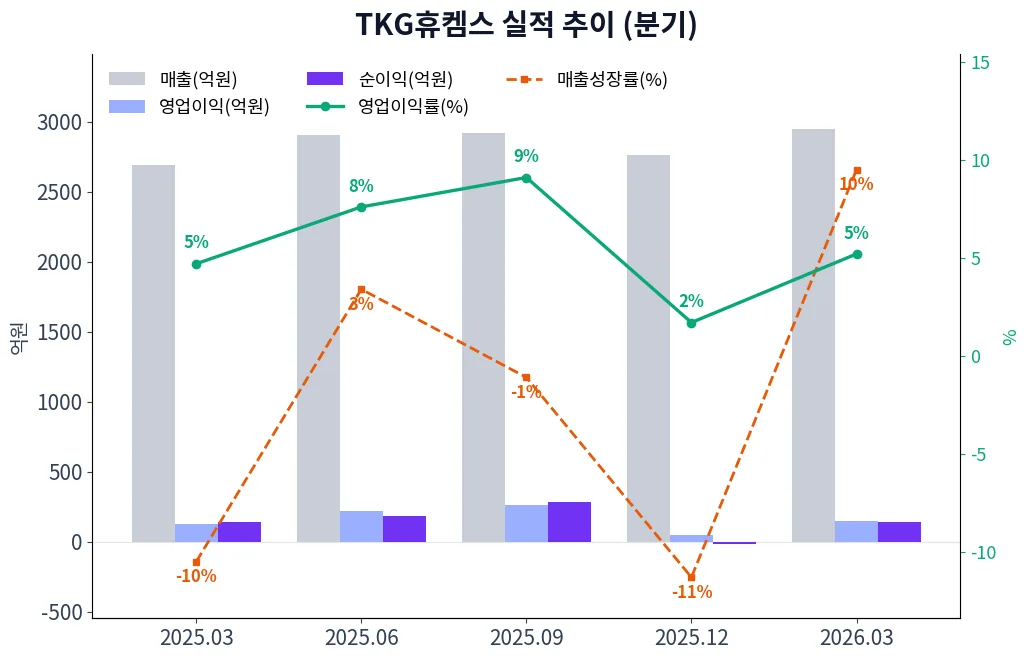 TKG휴켐스 분기별 실적 차트