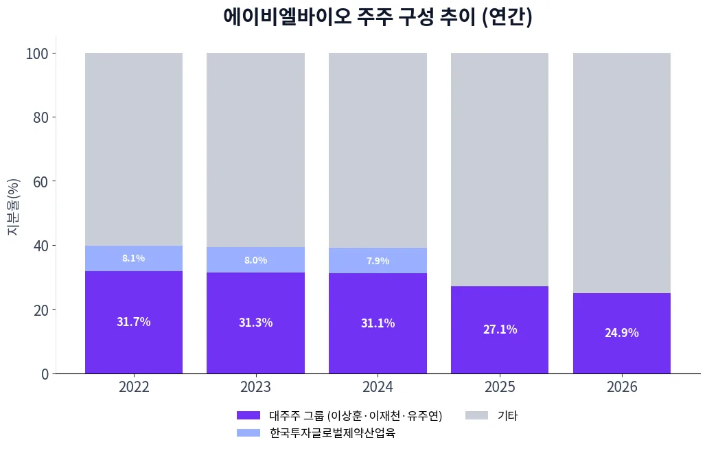에이비엘바이오 주주 구성 추이 차트