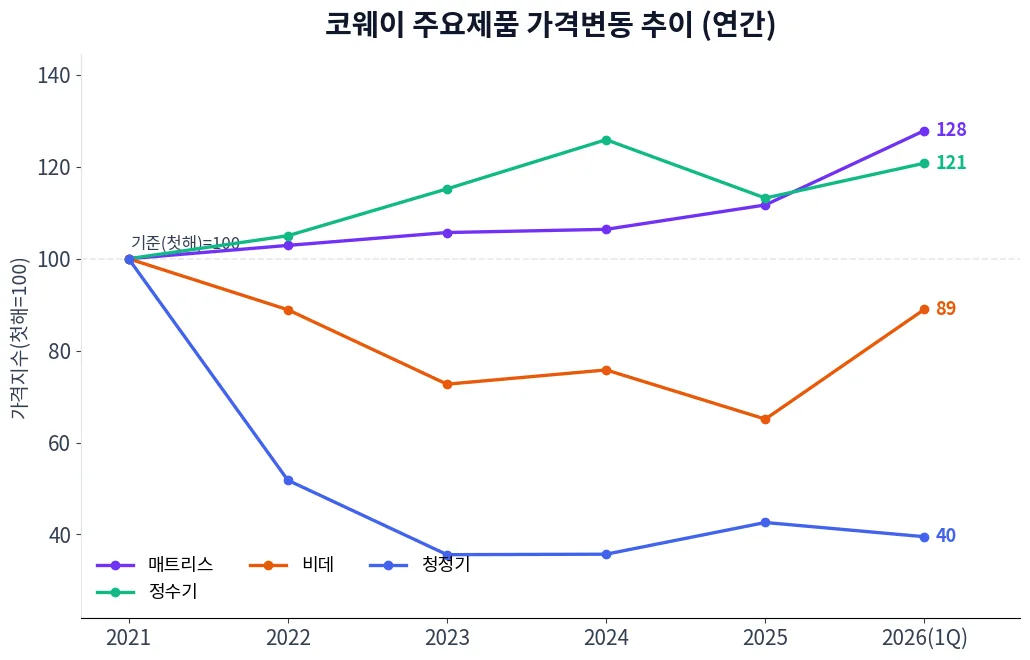 코웨이 주요제품 가격변동 추이 차트