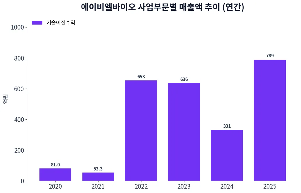 에이비엘바이오 사업부문별 매출액 추이 차트