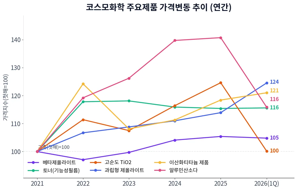 코스모화학 주요제품 가격변동 추이 차트