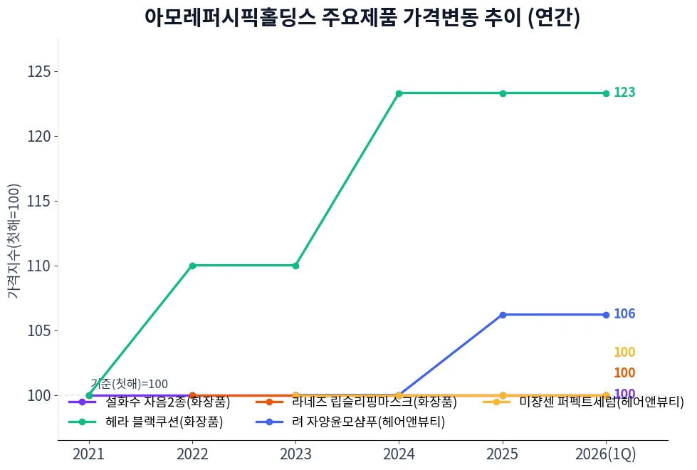 아모레퍼시픽홀딩스 주요제품 가격변동 추이 차트