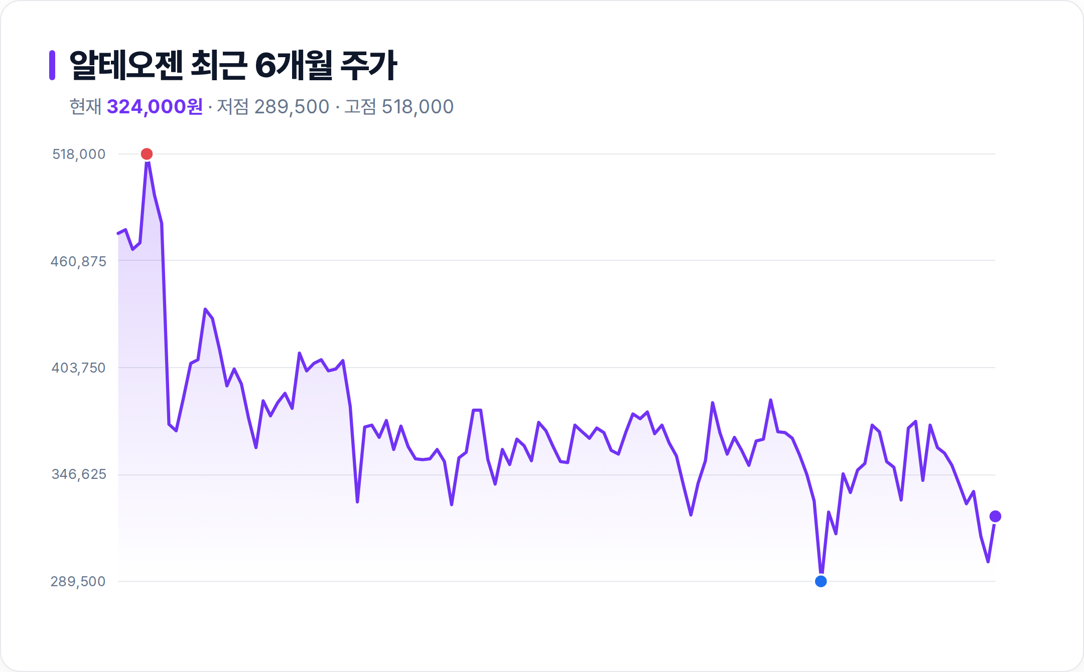 알테오젠 6개월 주가 추이 차트