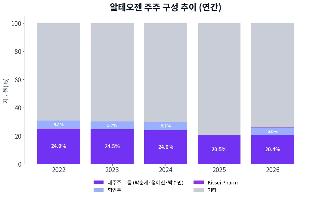 알테오젠 주주 구성 추이 차트