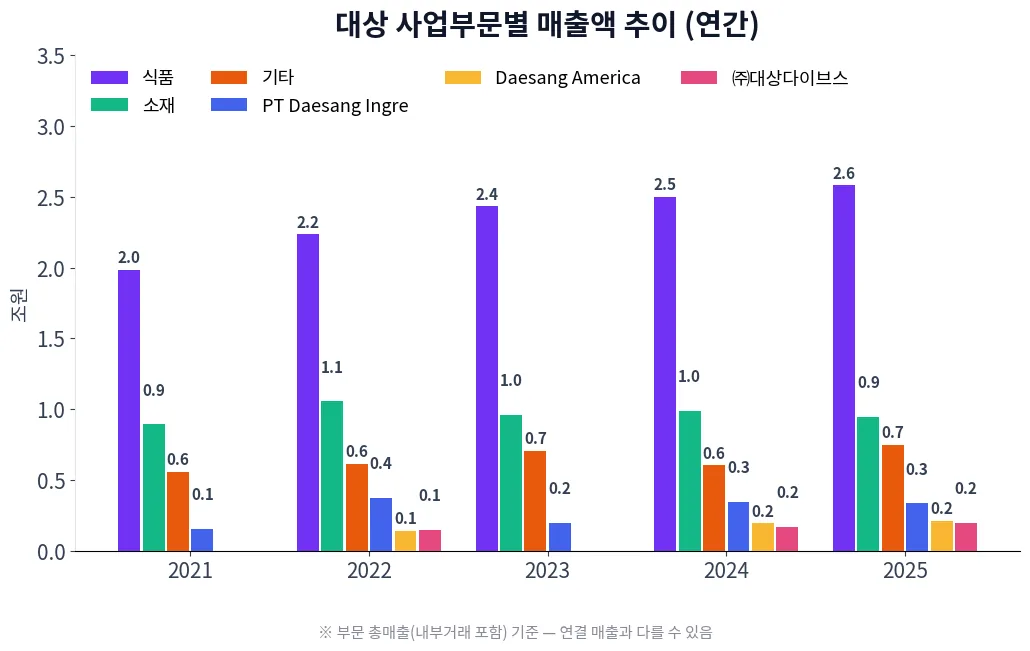 대상 사업부문별 매출액 추이 차트