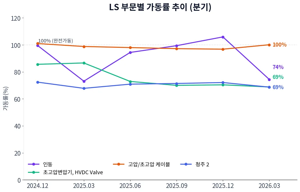 LS 부문별 가동률 추이 차트