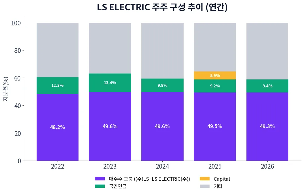 LS ELECTRIC 주주 구성 추이 차트