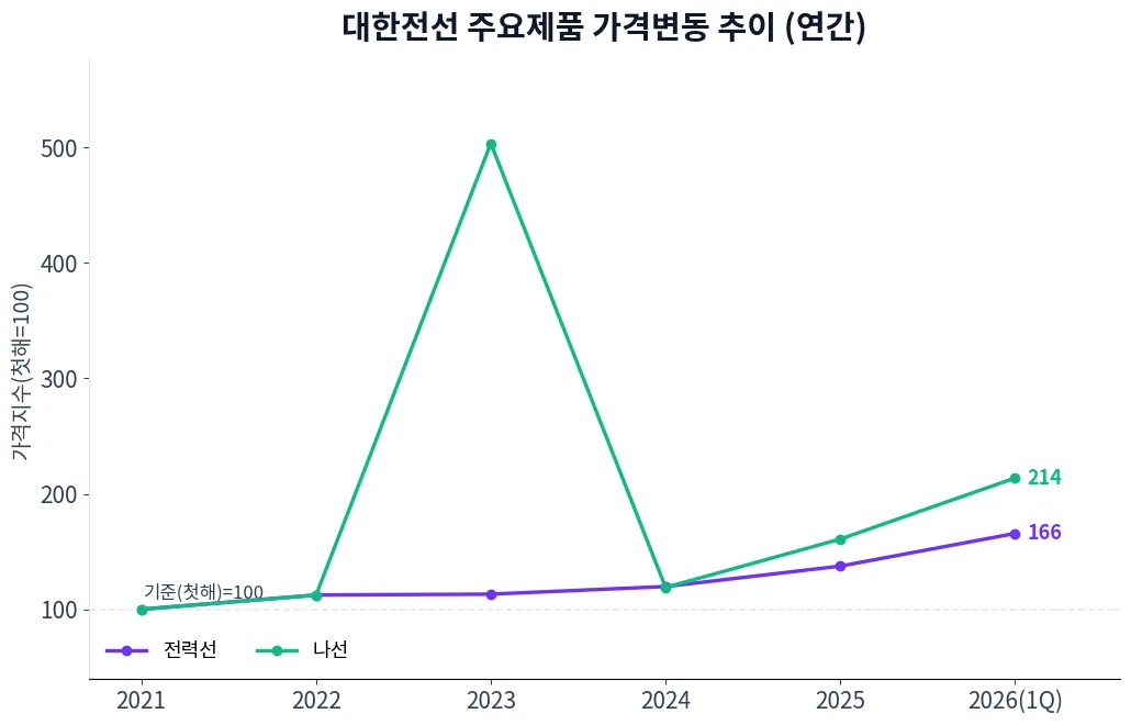 대한전선 주요제품 가격변동 추이 차트
