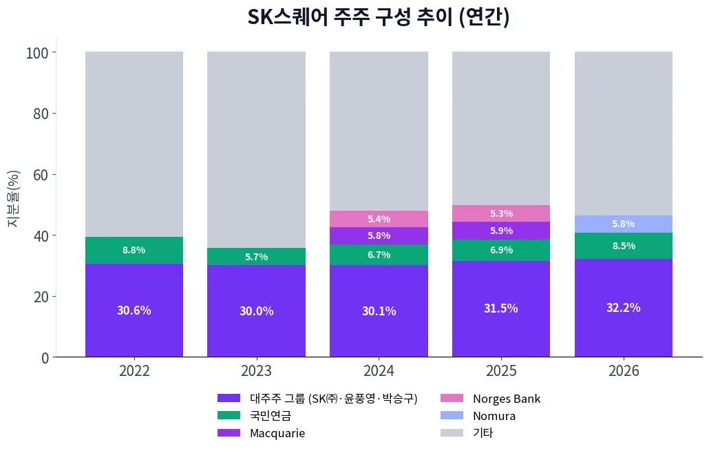 SK스퀘어 주주 구성 추이 차트