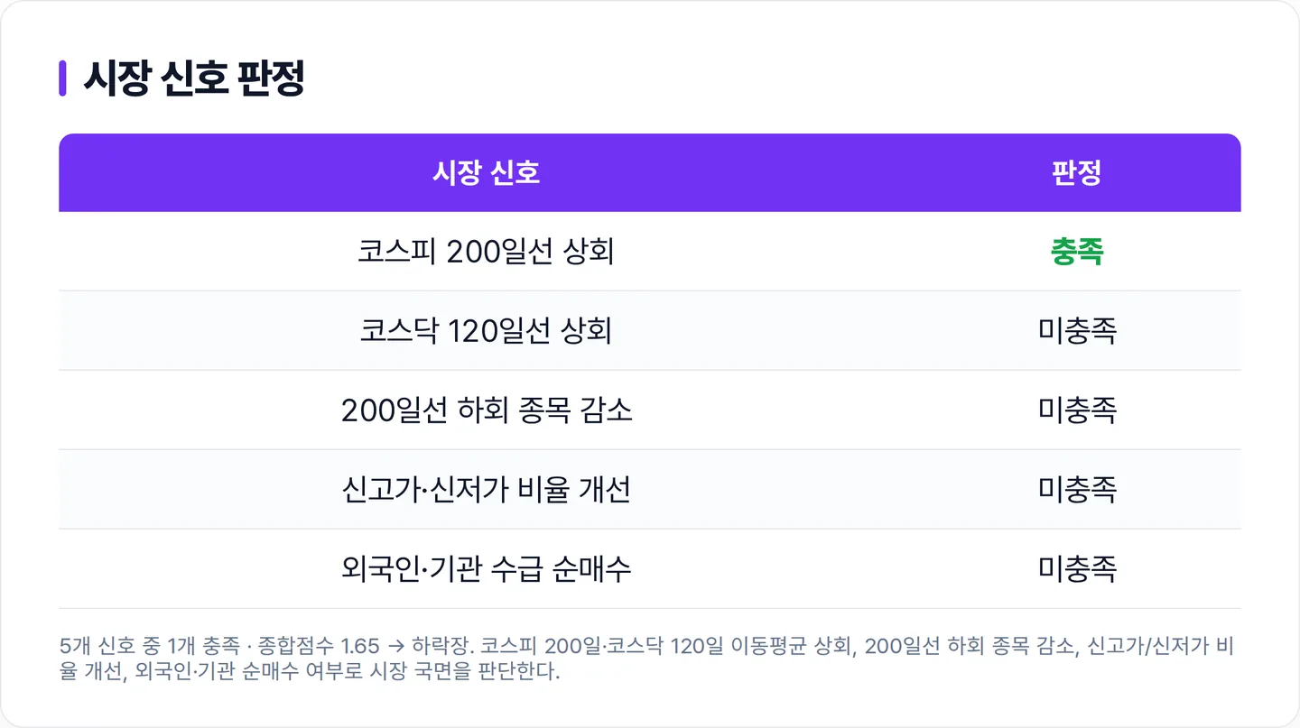 시장 신호 판정