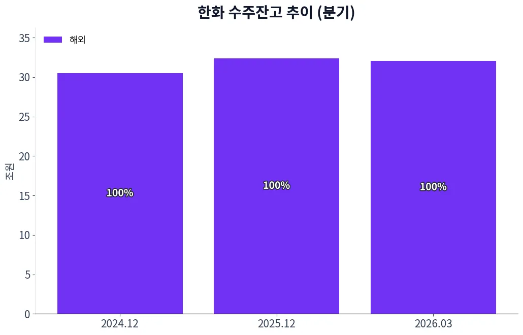 한화 수주상황(구분별) 수주잔고 추이 차트
