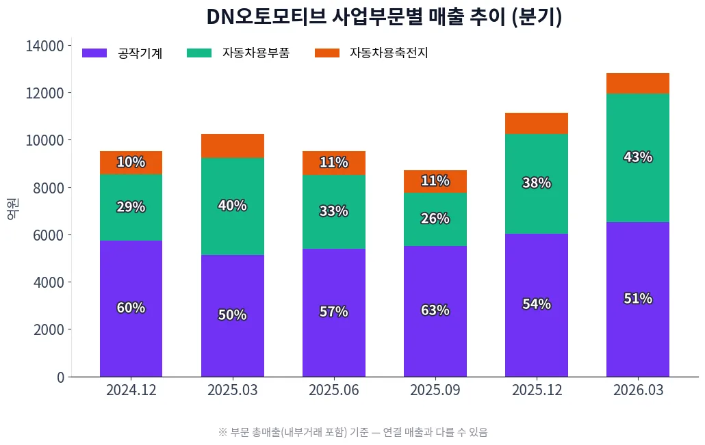DN오토모티브 사업부문별 매출 추이 차트