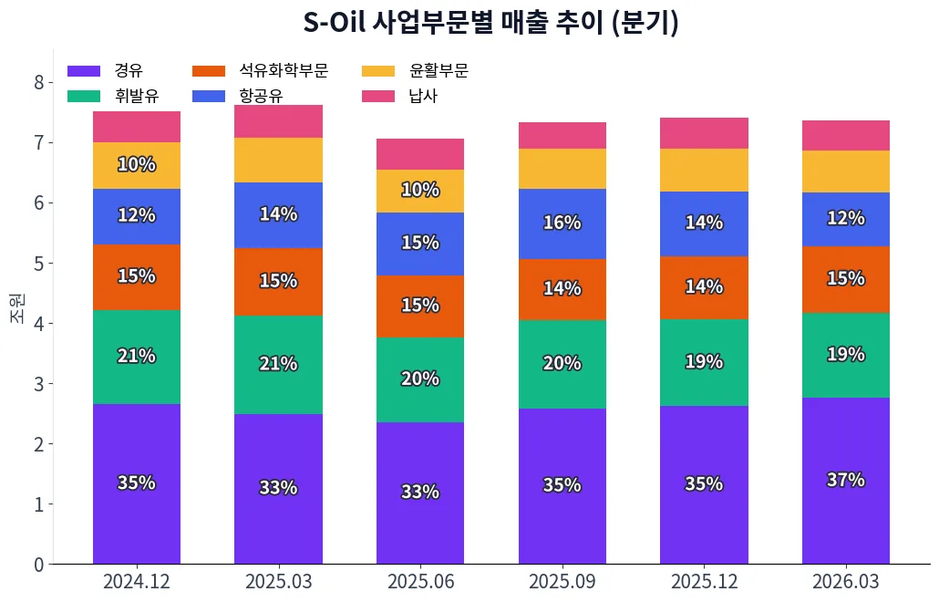 S-Oil 사업부문별 매출 추이 차트