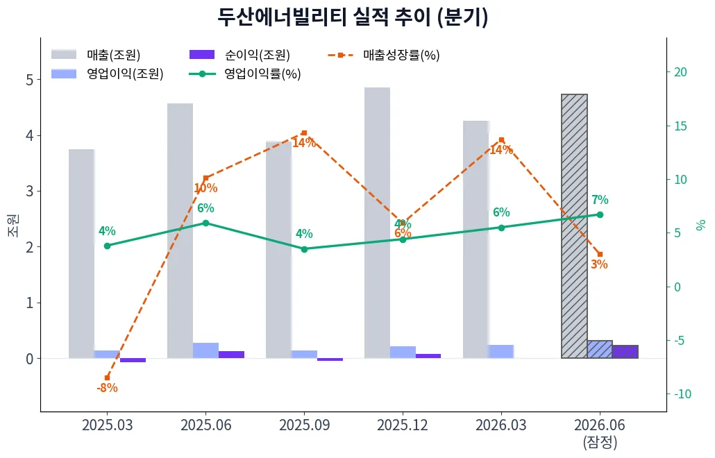두산에너빌리티 분기별 실적 차트