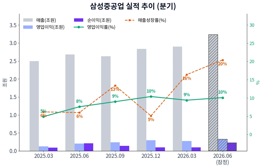 삼성중공업 분기별 실적 차트