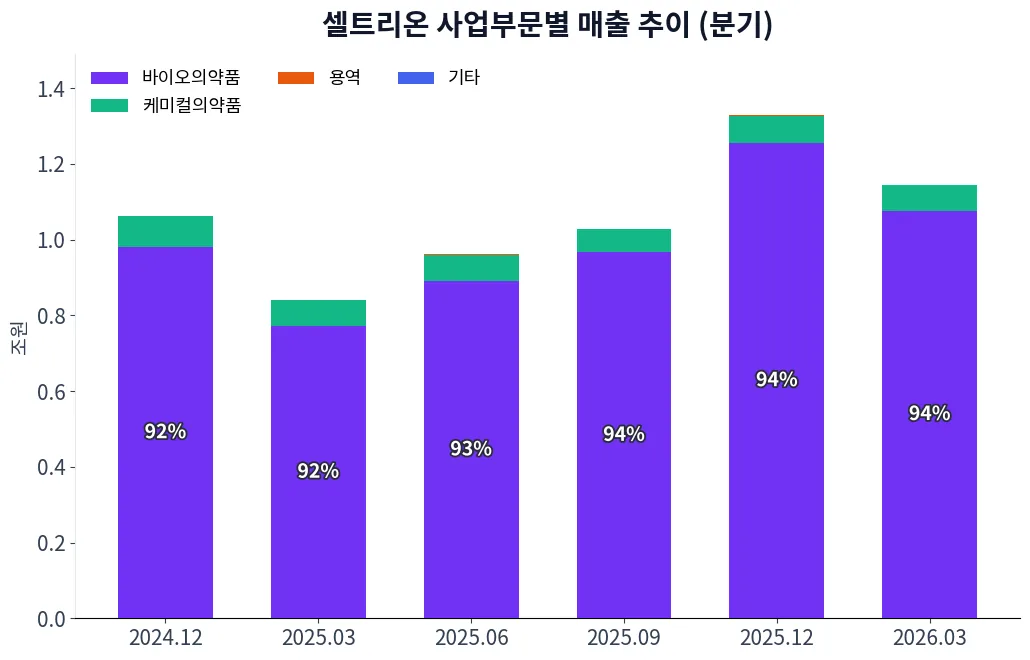 셀트리온 사업부문별 매출 추이 차트