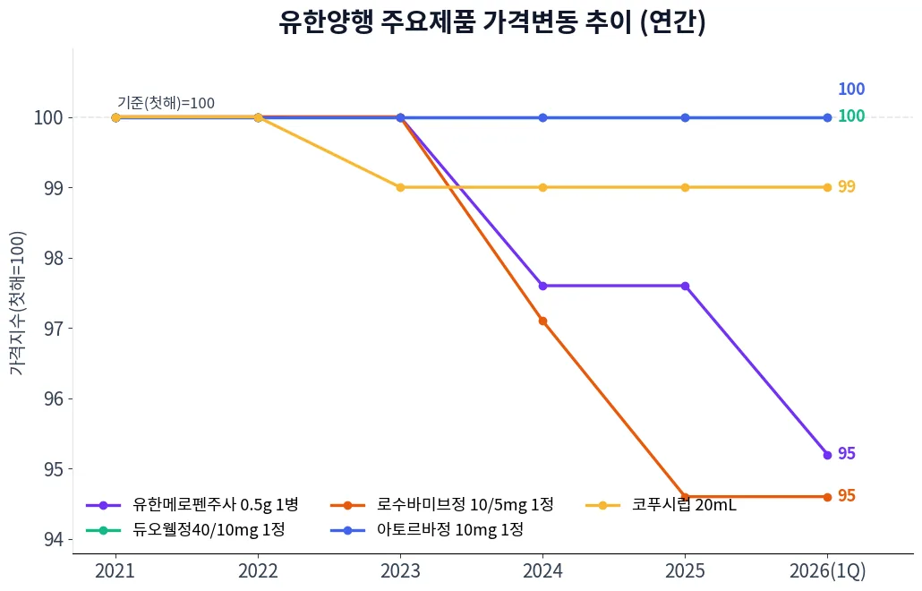 유한양행 주요제품 가격변동 추이 차트