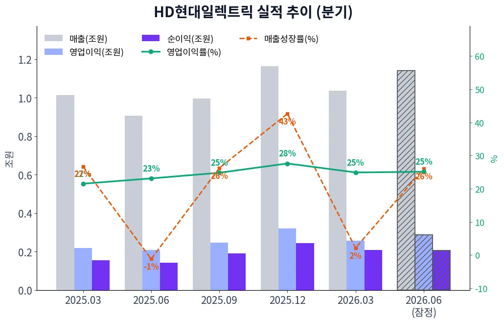HD현대일렉트릭 분기별 실적 차트