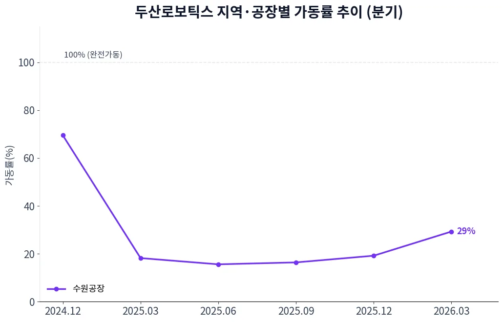 두산로보틱스 지역·공장별 가동률 추이 차트