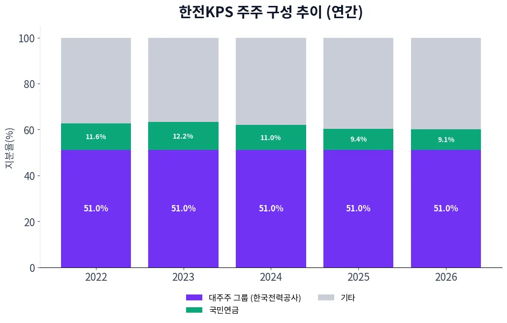 한전KPS 주주 구성 추이 차트