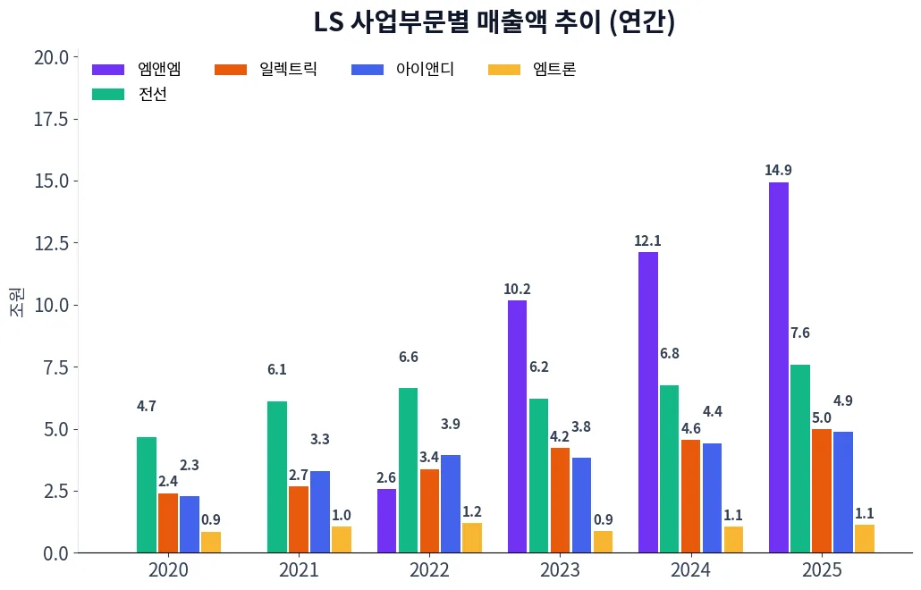 LS 사업부문별 매출액 추이 차트