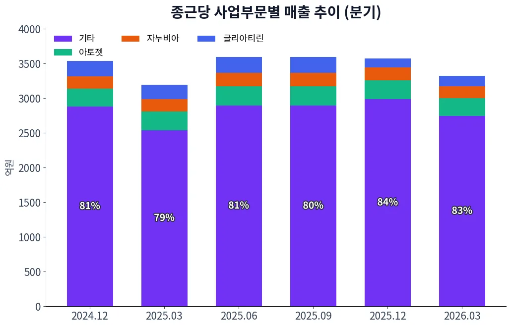 종근당 사업부문별 매출 추이 차트