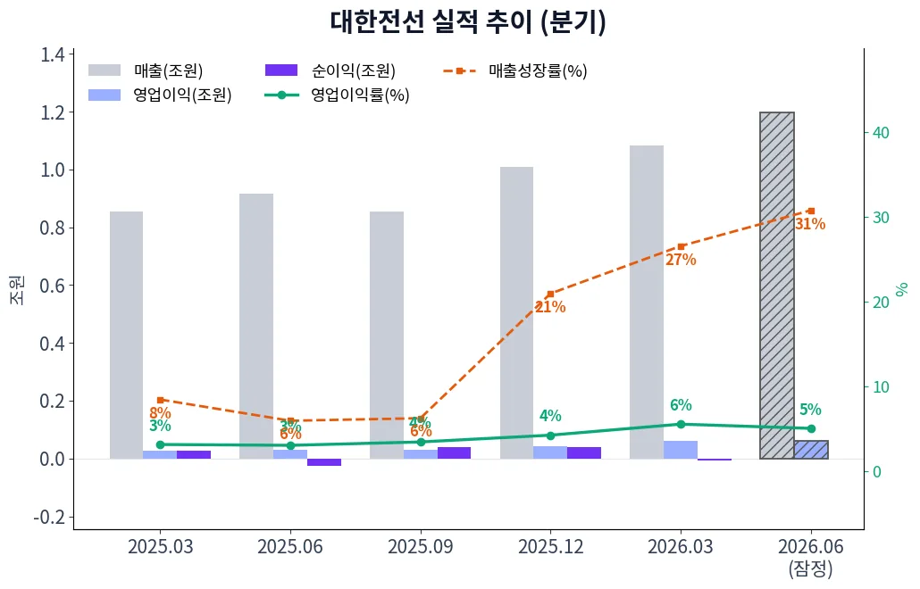대한전선 분기별 실적 차트