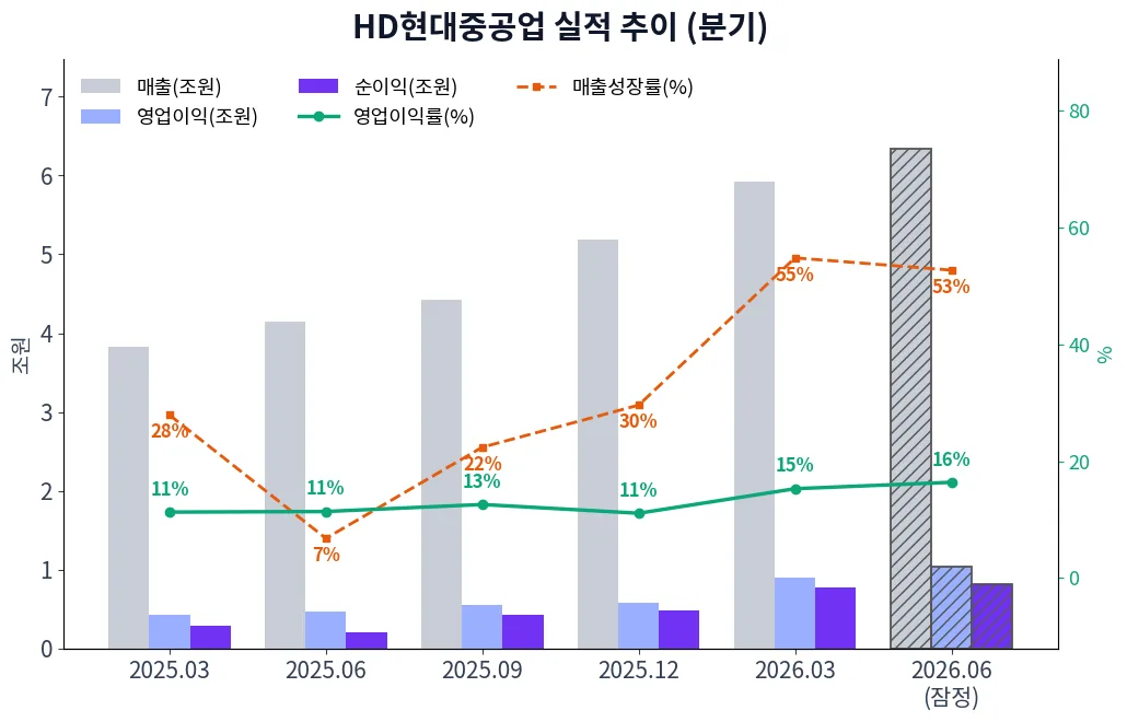 HD현대중공업 분기별 실적 차트