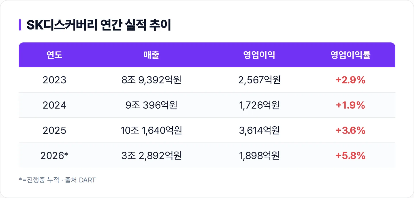 SK디스커버리