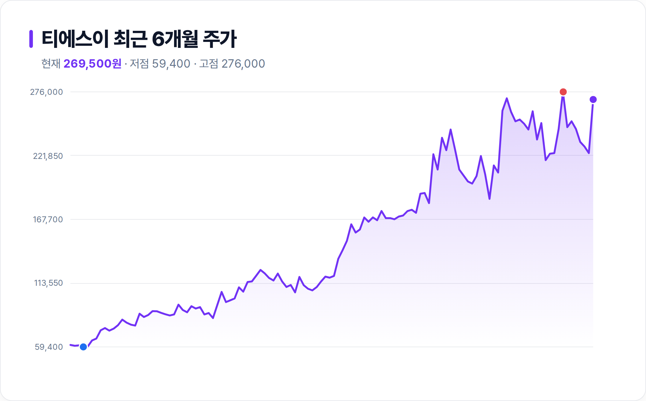 티에스이 6개월 주가 추이 차트
