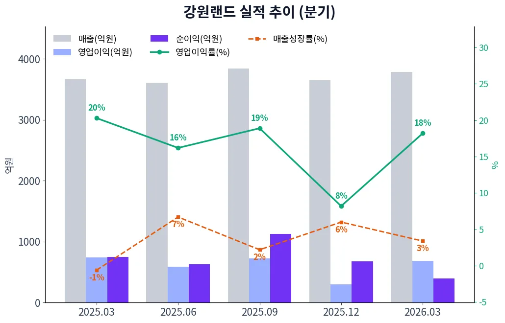 강원랜드 분기별 실적 차트