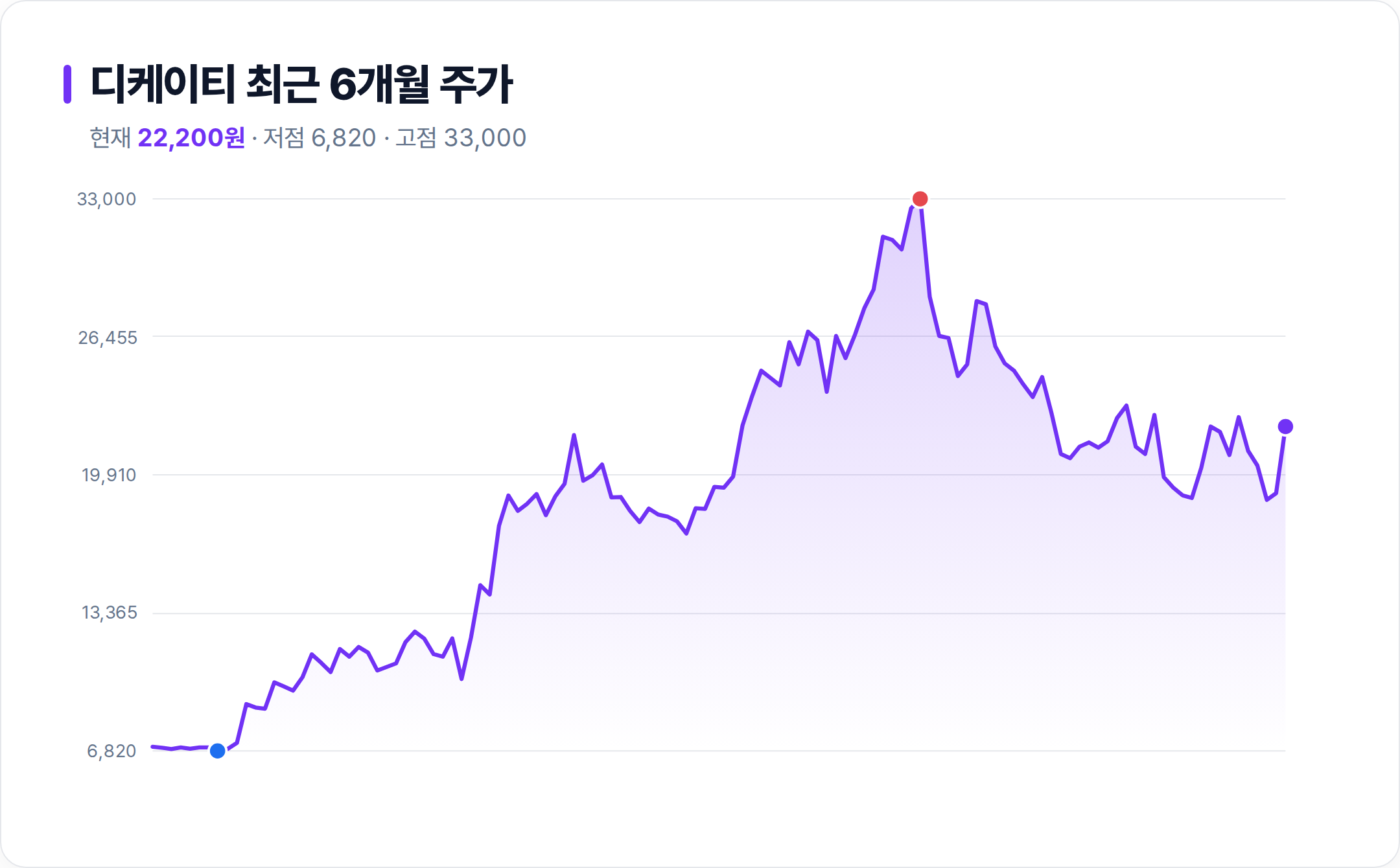 디케이티 6개월 주가 추이 차트