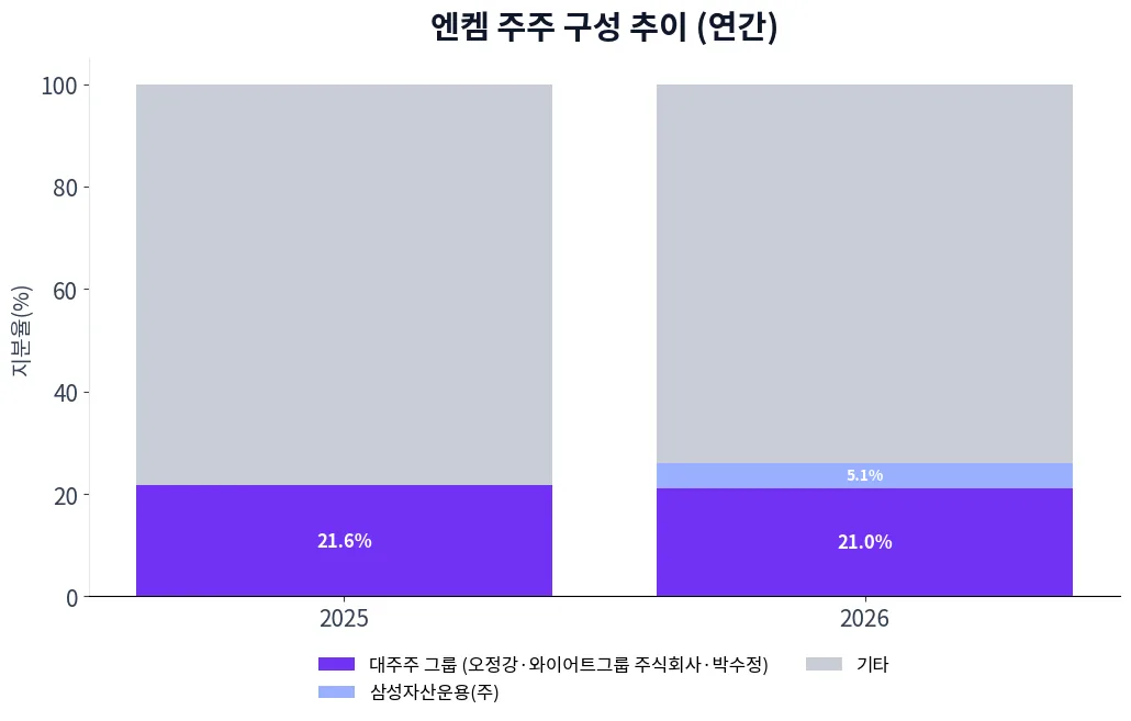 엔켐 주주 구성 추이 차트