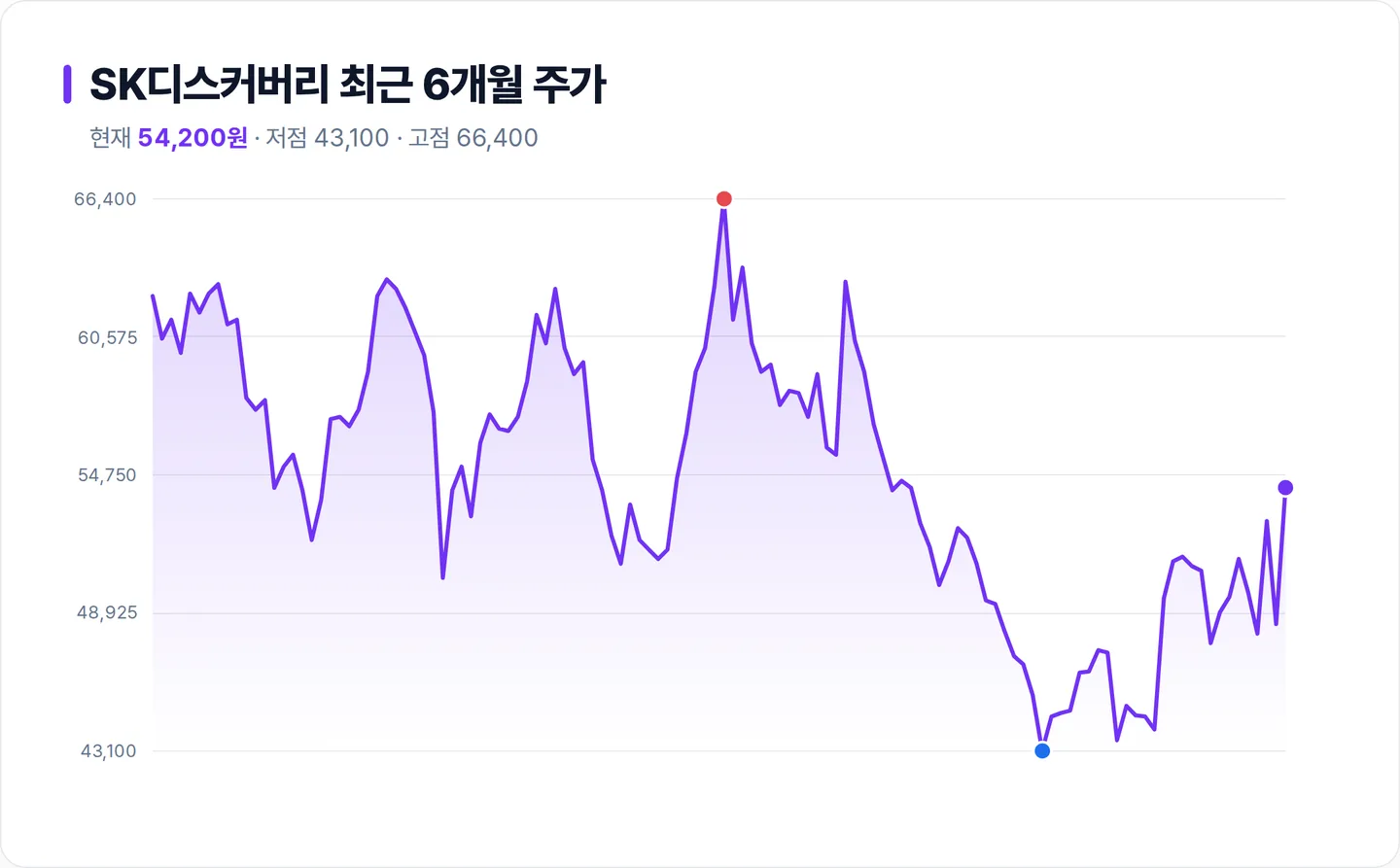 SK디스커버리 6개월 주가 추이 차트