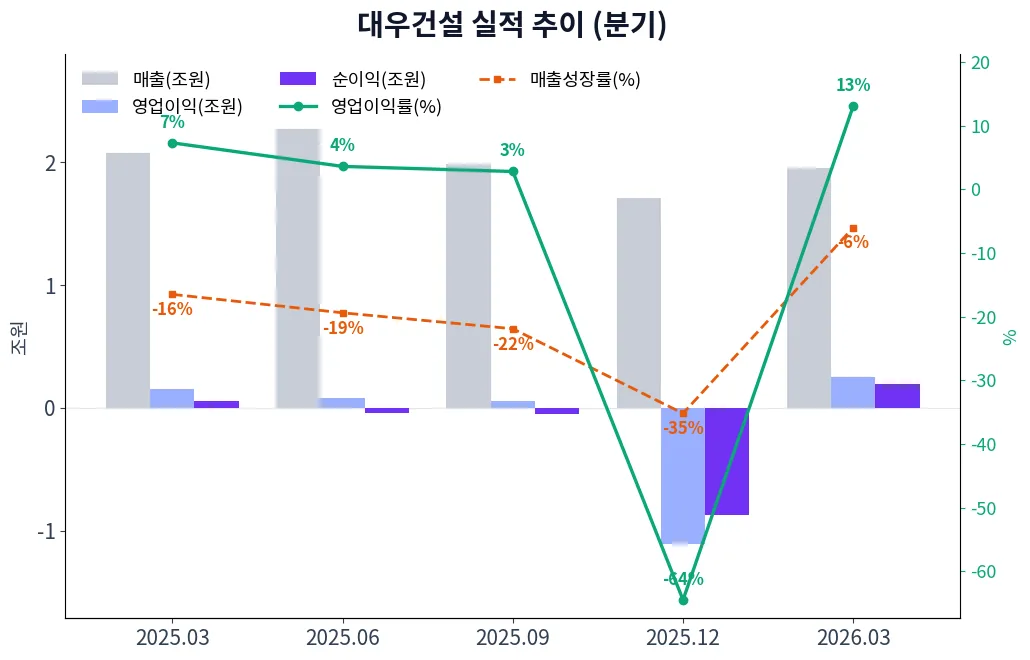 대우건설 분기별 실적 차트