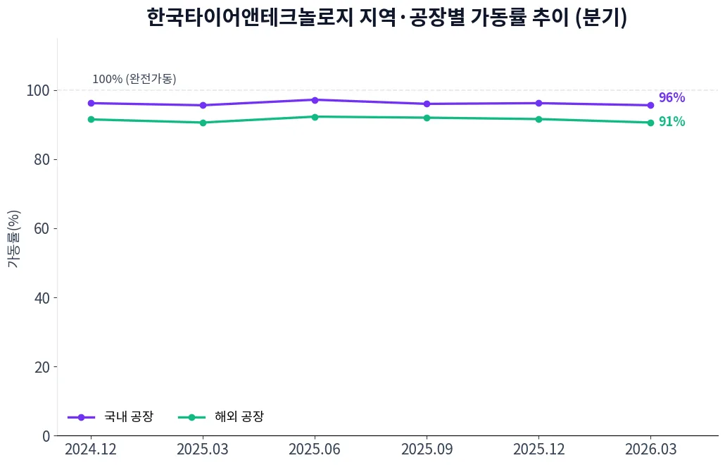 한국타이어앤테크놀로지 지역·공장별 가동률 추이 차트